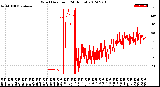 Milwaukee Weather Wind Direction<br>(24 Hours)