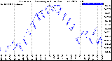 Milwaukee Weather Barometric Pressure<br>per Hour<br>(24 Hours)