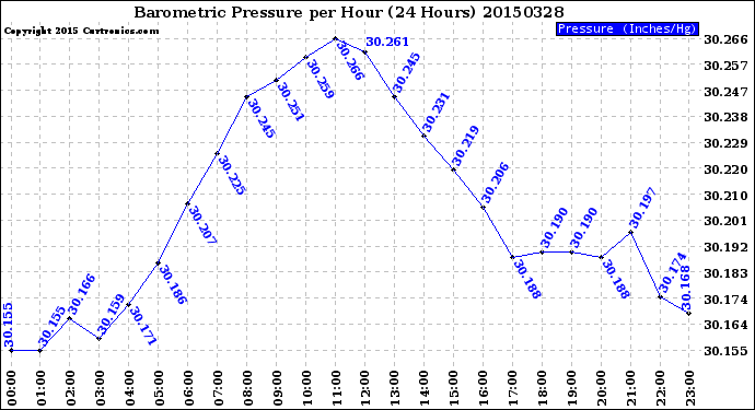 Milwaukee Weather Barometric Pressure<br>per Hour<br>(24 Hours)