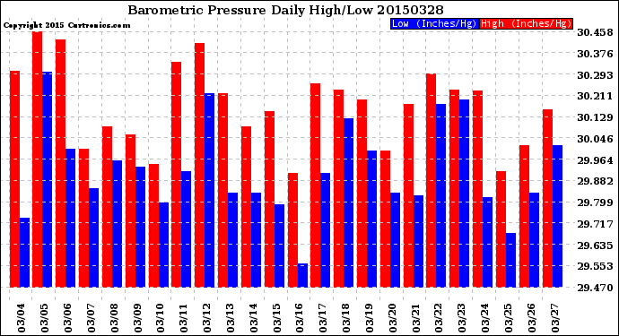 Milwaukee Weather Barometric Pressure<br>Daily High/Low