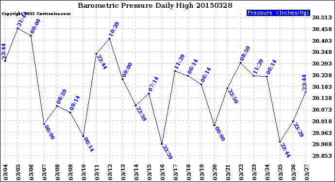 Milwaukee Weather Barometric Pressure<br>Daily High