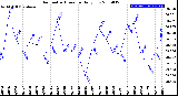 Milwaukee Weather Barometric Pressure<br>Daily Low