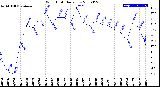 Milwaukee Weather Wind Chill<br>Daily Low