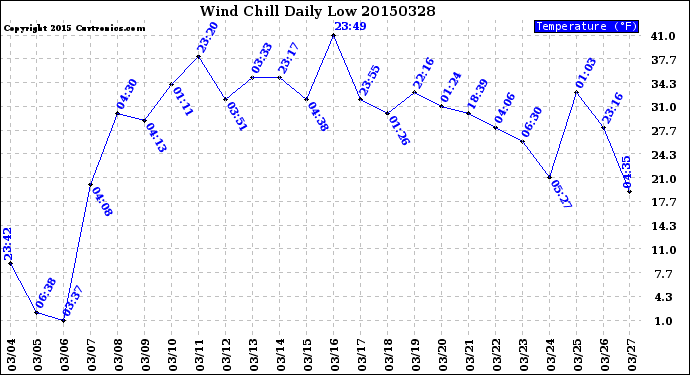 Milwaukee Weather Wind Chill<br>Daily Low