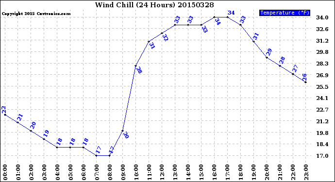 Milwaukee Weather Wind Chill<br>(24 Hours)