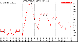 Milwaukee Weather Dew Point<br>(24 Hours)