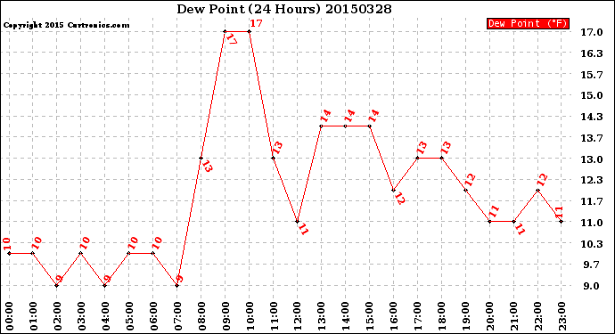 Milwaukee Weather Dew Point<br>(24 Hours)