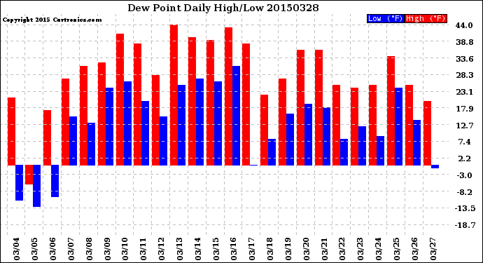 Milwaukee Weather Dew Point<br>Daily High/Low