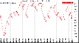 Milwaukee Weather Dew Point<br>Daily High