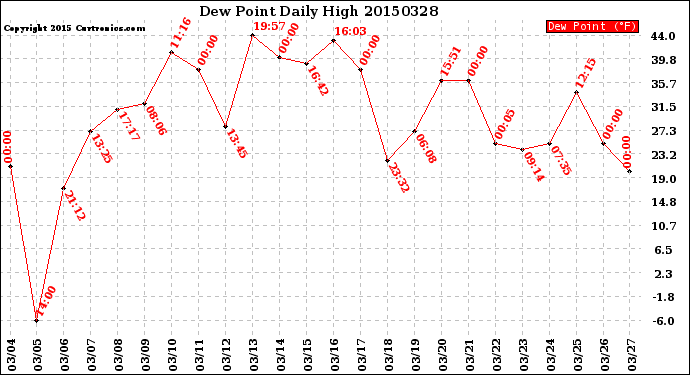 Milwaukee Weather Dew Point<br>Daily High