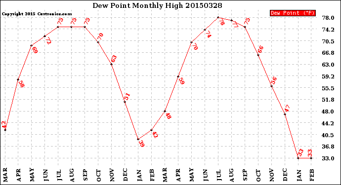 Milwaukee Weather Dew Point<br>Monthly High