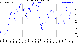 Milwaukee Weather Dew Point<br>Daily Low