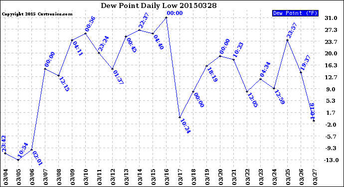 Milwaukee Weather Dew Point<br>Daily Low