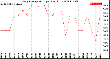 Milwaukee Weather Evapotranspiration<br>per Day (Inches)