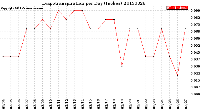 Milwaukee Weather Evapotranspiration<br>per Day (Inches)