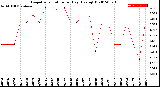 Milwaukee Weather Evapotranspiration<br>per Day (Ozs sq/ft)