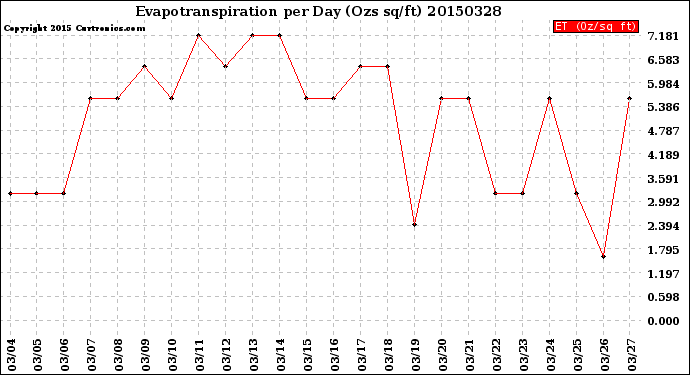 Milwaukee Weather Evapotranspiration<br>per Day (Ozs sq/ft)