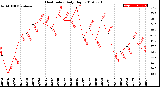 Milwaukee Weather Heat Index<br>Daily High