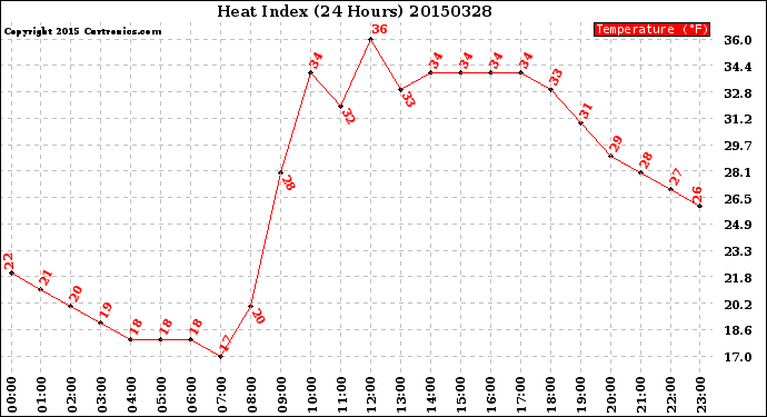 Milwaukee Weather Heat Index<br>(24 Hours)