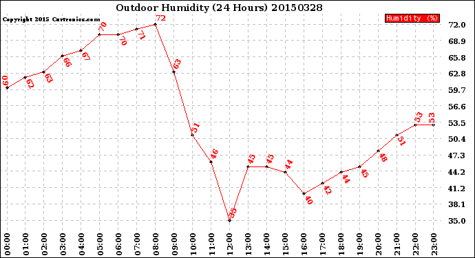 Milwaukee Weather Outdoor Humidity<br>(24 Hours)