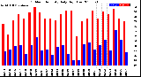 Milwaukee Weather Outdoor Humidity<br>Daily High/Low