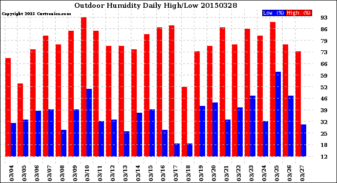 Milwaukee Weather Outdoor Humidity<br>Daily High/Low