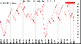 Milwaukee Weather Outdoor Humidity<br>Daily High