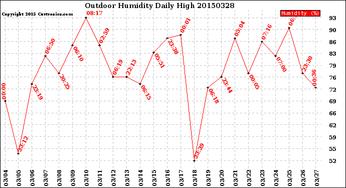 Milwaukee Weather Outdoor Humidity<br>Daily High