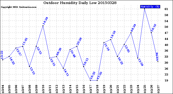 Milwaukee Weather Outdoor Humidity<br>Daily Low