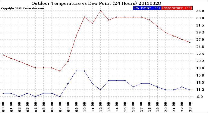 Milwaukee Weather Outdoor Temperature<br>vs Dew Point<br>(24 Hours)