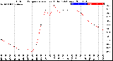 Milwaukee Weather Outdoor Temperature<br>vs Heat Index<br>(24 Hours)