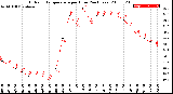 Milwaukee Weather Outdoor Temperature<br>per Hour<br>(24 Hours)