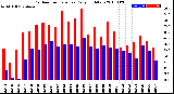 Milwaukee Weather Outdoor Temperature<br>Daily High/Low