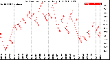 Milwaukee Weather Outdoor Temperature<br>Daily High