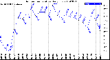 Milwaukee Weather Outdoor Temperature<br>Daily Low