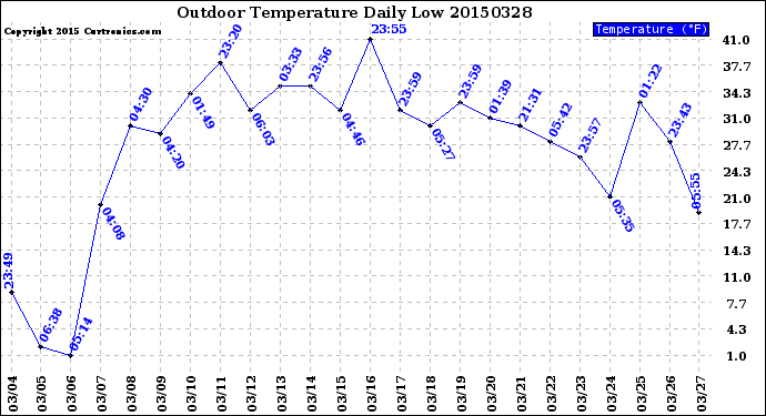 Milwaukee Weather Outdoor Temperature<br>Daily Low