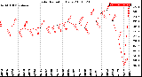 Milwaukee Weather Solar Radiation<br>Daily