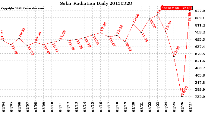 Milwaukee Weather Solar Radiation<br>Daily