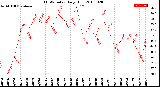 Milwaukee Weather THSW Index<br>Daily High