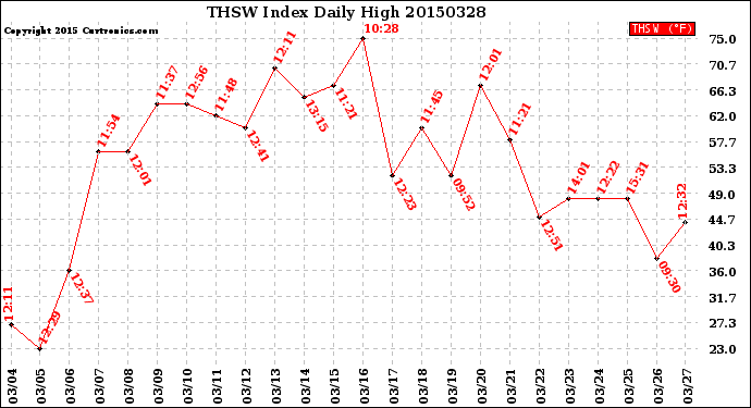 Milwaukee Weather THSW Index<br>Daily High