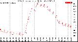 Milwaukee Weather THSW Index<br>per Hour<br>(24 Hours)