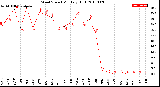 Milwaukee Weather Wind Speed<br>Monthly High