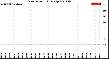 Milwaukee Weather Wind Direction<br>Daily High