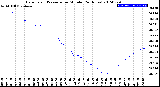 Milwaukee Weather Barometric Pressure<br>per Minute<br>(24 Hours)