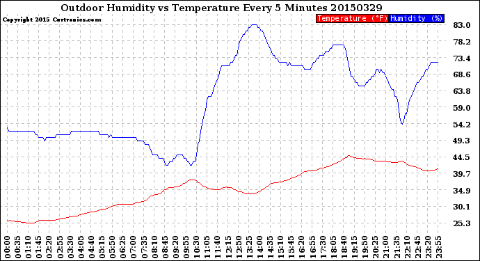 Milwaukee Weather Outdoor Humidity<br>vs Temperature<br>Every 5 Minutes