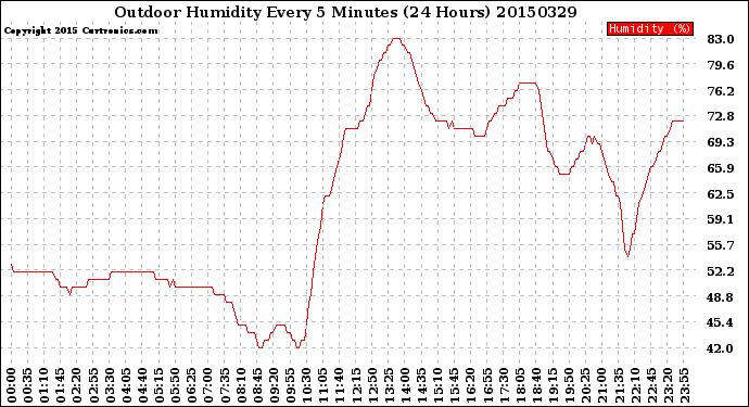 Milwaukee Weather Outdoor Humidity<br>Every 5 Minutes<br>(24 Hours)