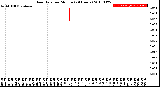 Milwaukee Weather Rain Rate<br>per Minute<br>(24 Hours)