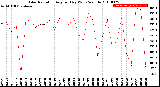 Milwaukee Weather Solar Radiation<br>Avg per Day W/m2/minute