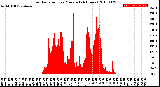 Milwaukee Weather Solar Radiation<br>per Minute<br>(24 Hours)