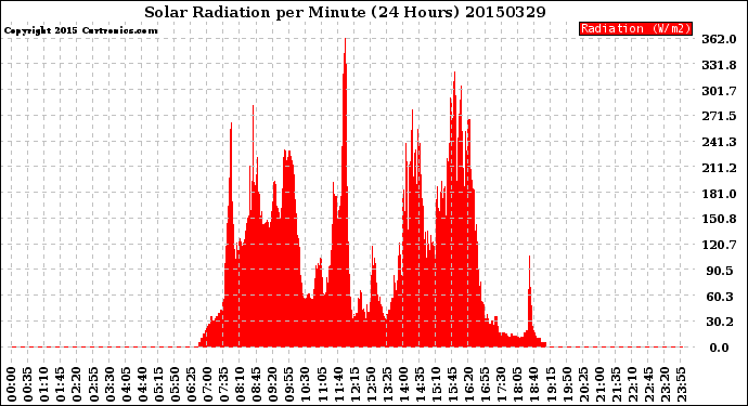 Milwaukee Weather Solar Radiation<br>per Minute<br>(24 Hours)